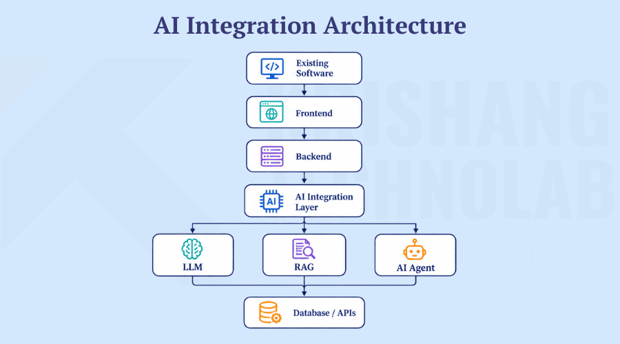 AI Integration Architecture