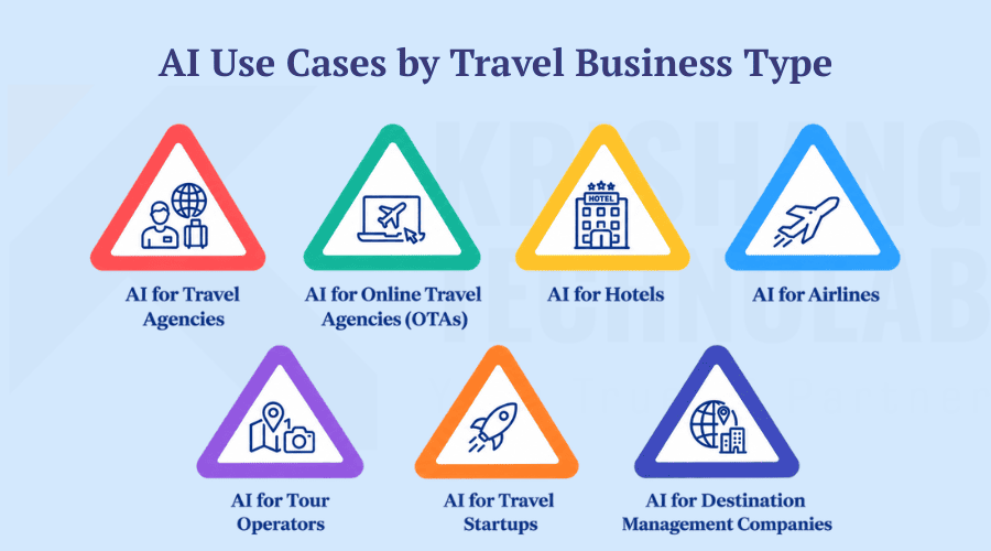 AI Use Cases by Travel Business Type AI Use Cases by Travel Business Type