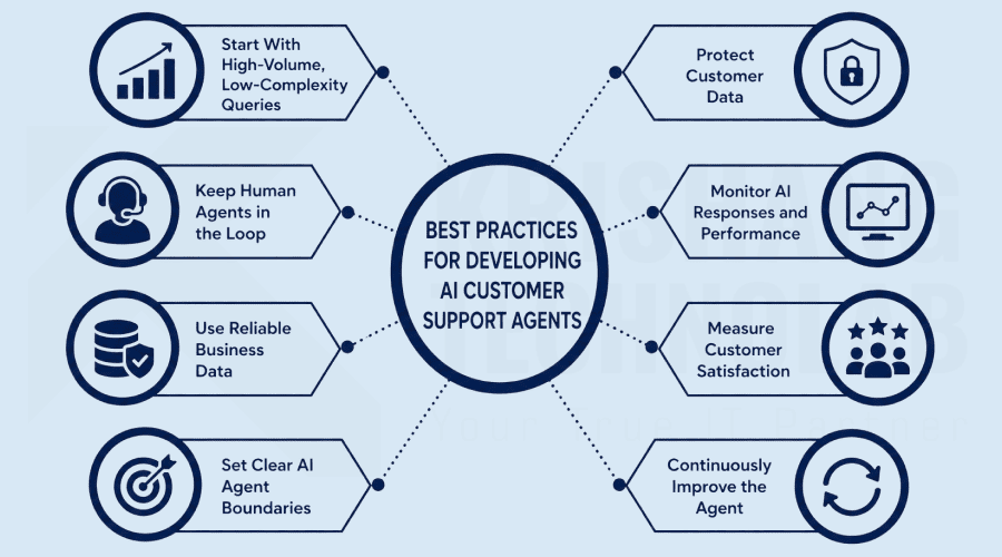 Best Practices for Developing AI Customer Support Agents