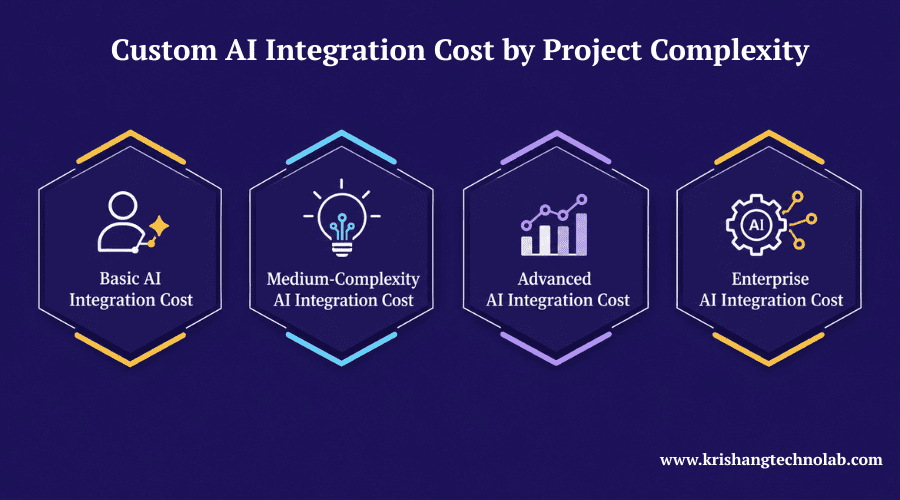 Custom AI Integration Cost by Project Complexity Custom AI Integration Cost by Project Complexity