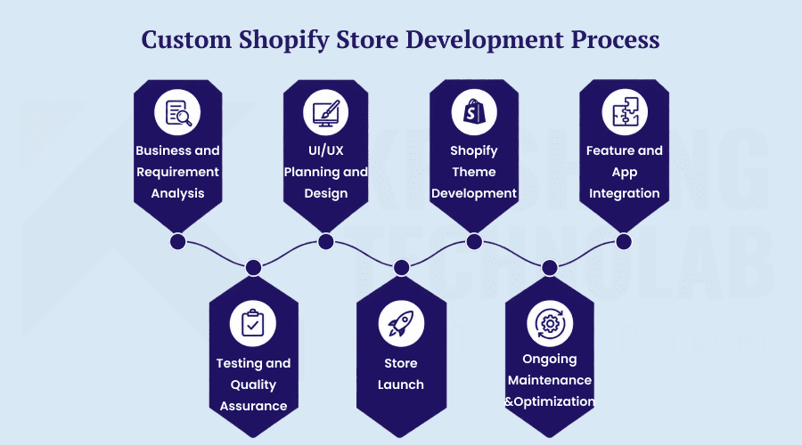 Custom Shopify Store Development Process