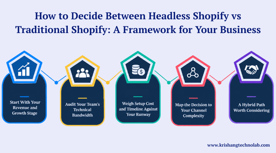 Headless Shopify vs Traditional Shopify A Framework for Your Business Headless Shopify vs Traditional Shopify A Framework for Your Business