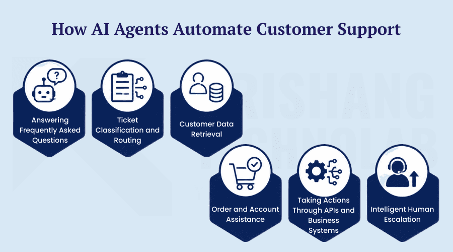 How AI Agents Automate Customer Support