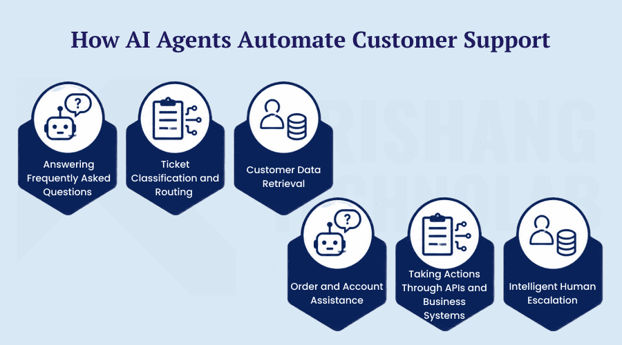 How AI Agents Automate Customer Support