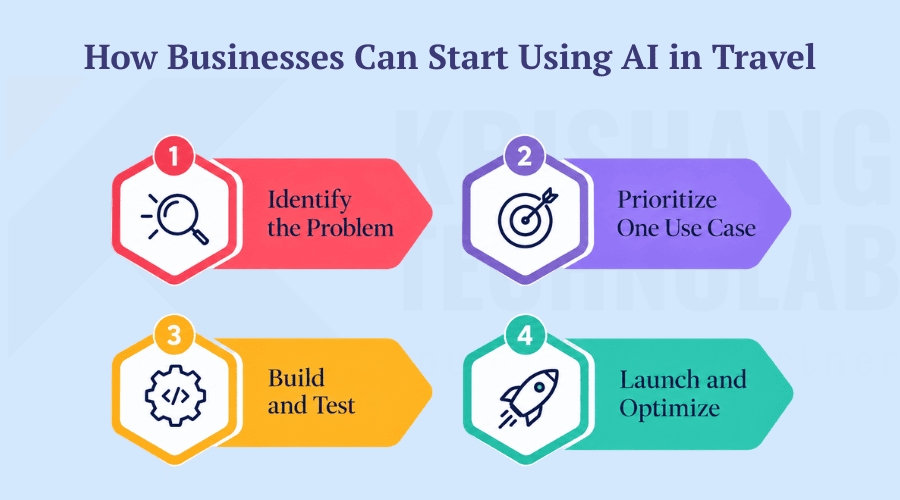 How Businesses Can Start Using AI in Travel How Businesses Can Start Using AI in Travel