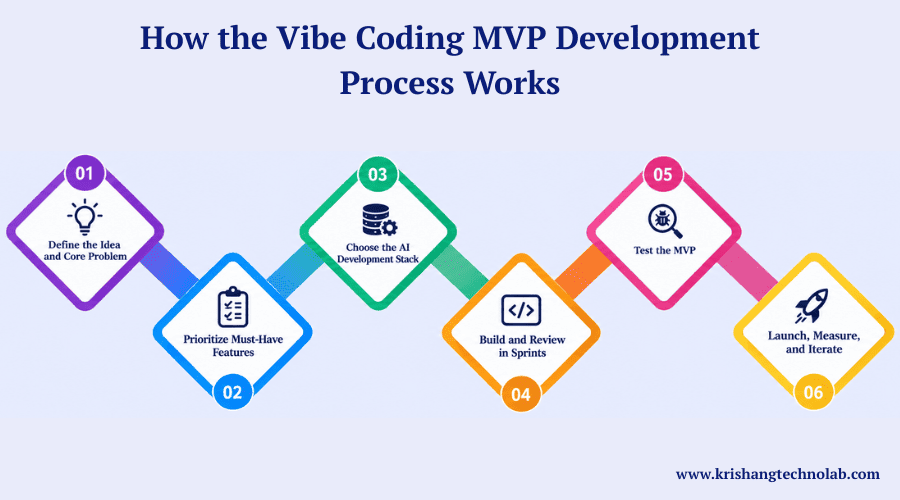 How the Vibe Coding MVP Development Process Works How the Vibe Coding MVP Development Process Works