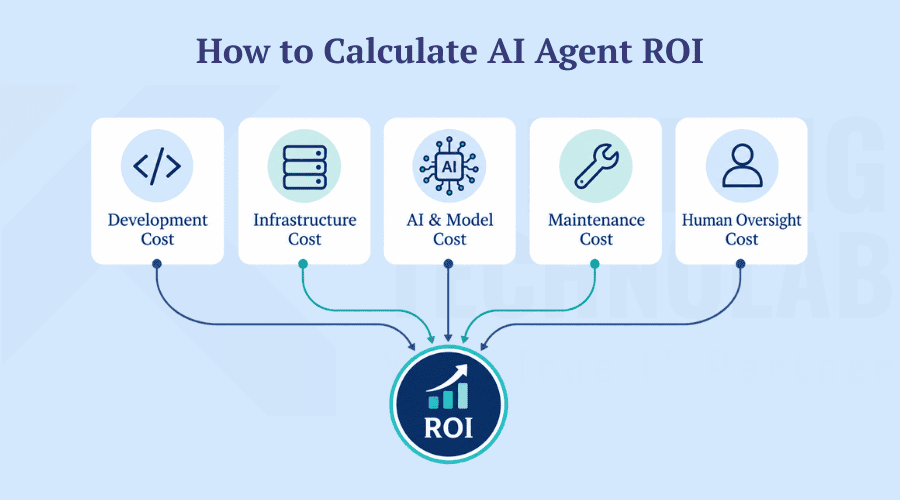 How to Calculate AI Agent ROI How to Calculate AI Agent ROI