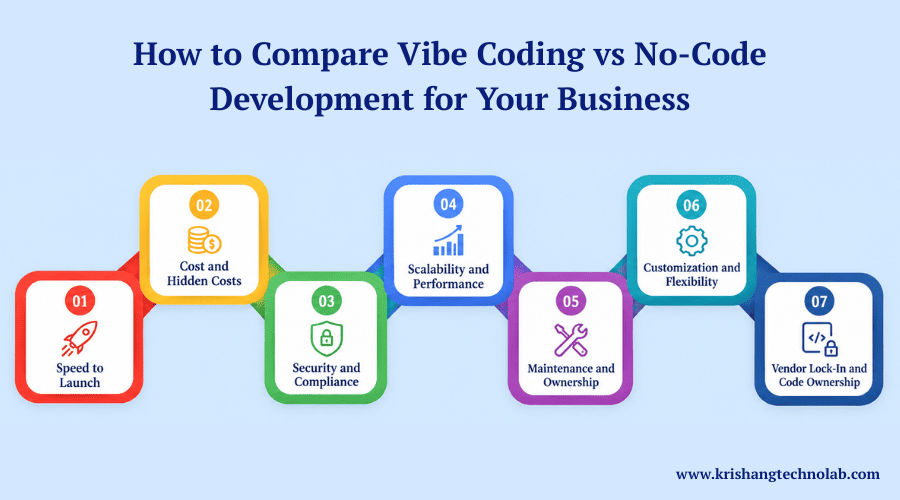 How to Compare Vibe Coding vs No-Code Development for Your Business How to Compare Vibe Coding vs No-Code Development for Your Business