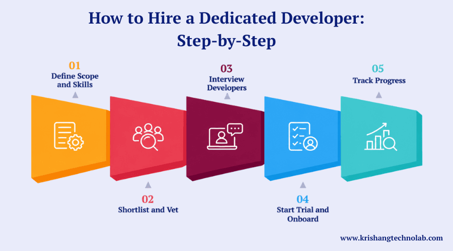 How to Hire a Dedicated Developer Step-by-Step