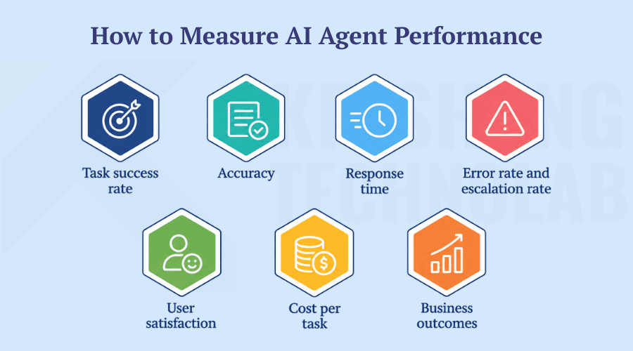 How to Measure AI Agent Performance How to Measure AI Agent Performance