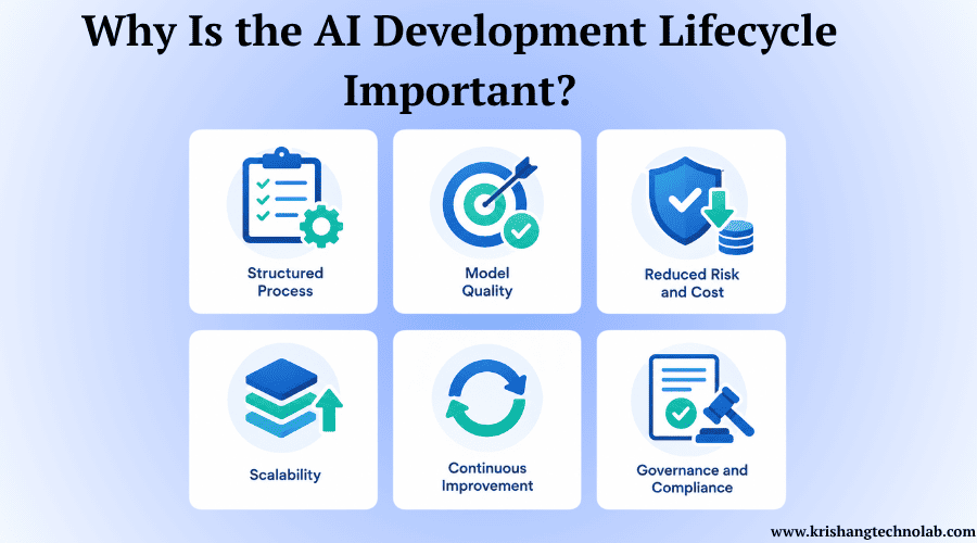 Importance of AI Development Lifecycle