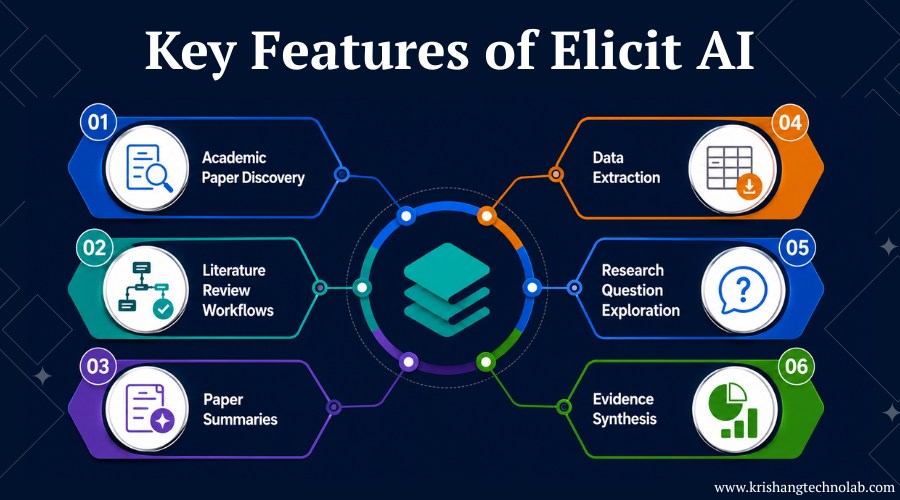 Key Features of Elicit AI