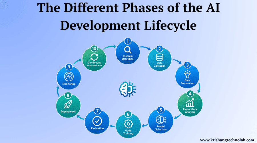 Phases of the AI Development Lifecycle