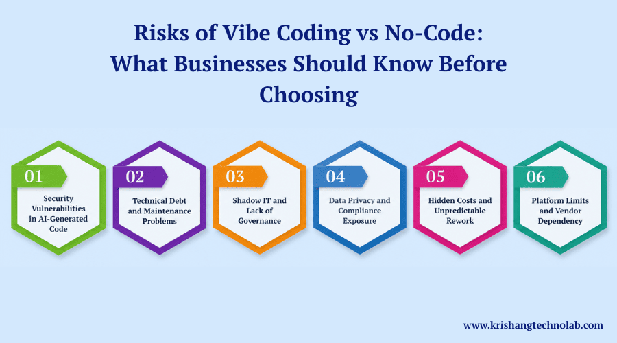 Risks of Vibe Coding vs No-Code What Businesses Should Know Before Choosing Risks of Vibe Coding vs No-Code What Businesses Should Know Before Choosing