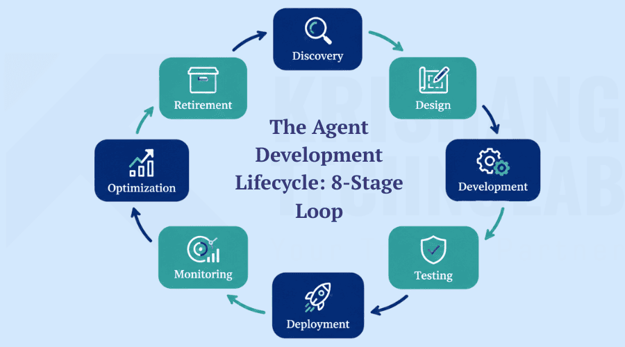 The Agent Development Lifecycle The Agent Development Lifecycle