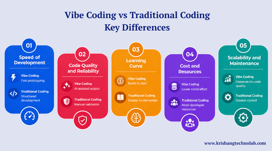 Vibe Coding vs Traditional Coding Key Differences