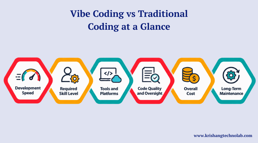 Vibe Coding vs Traditional Coding at a Glance