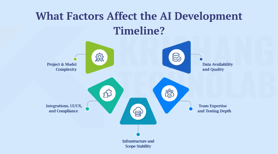 What Factors Affect the AI Development Timeline