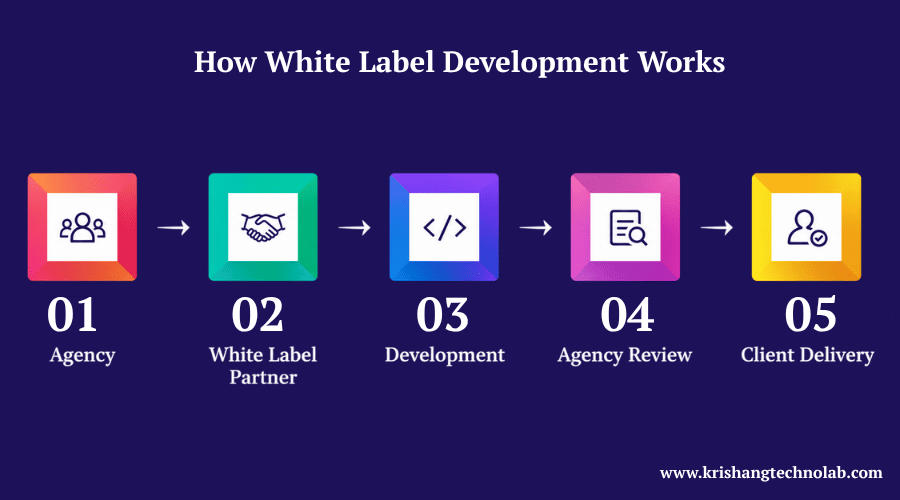 White Label Development Works White Label Development Works