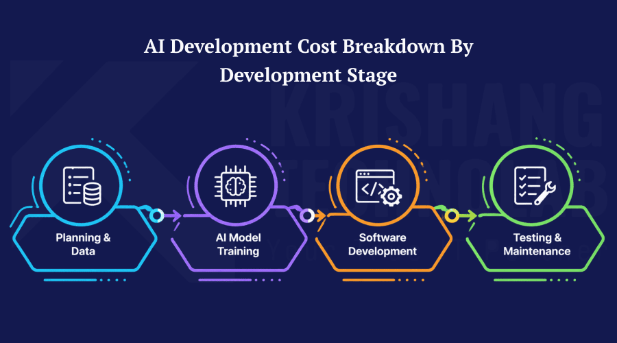 AI Development Cost Breakdown by Development Stage AI Development Cost Breakdown by Development Stage