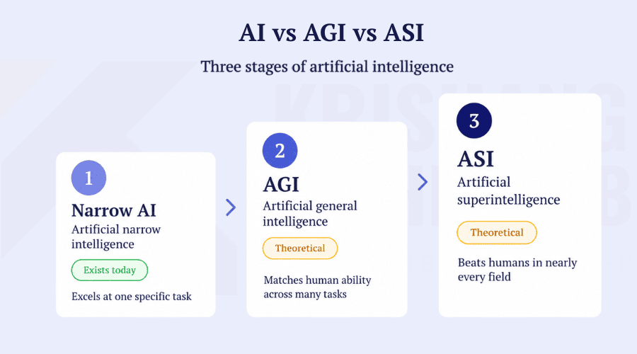 AI vs AGI vs ASI AI vs AGI vs ASI