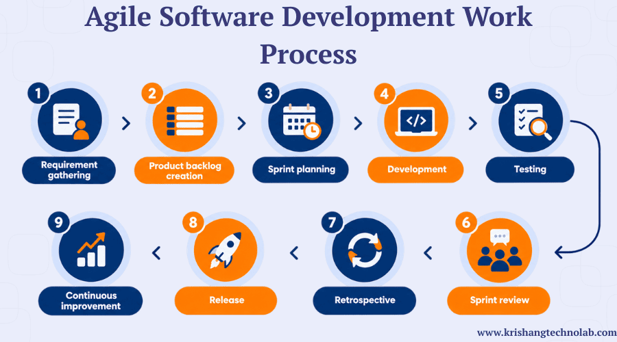 Agile Software Development Work Process