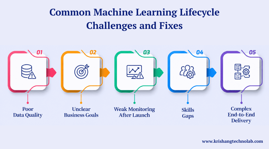 Common Machine Learning Lifecycle Challenges and Fixes Common Machine Learning Lifecycle Challenges and Fixes