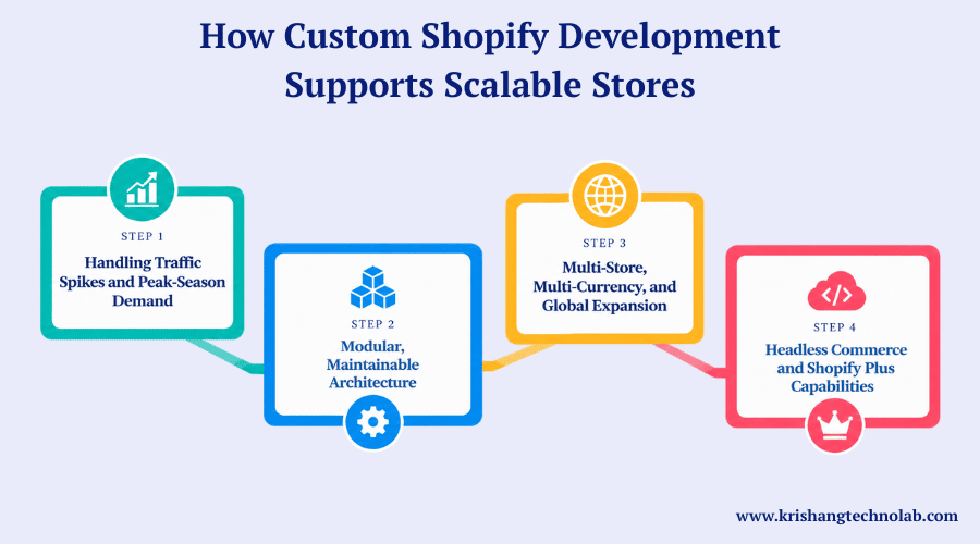 How Custom Shopify Development Supports Scalable Stores How Custom Shopify Development Supports Scalable Stores