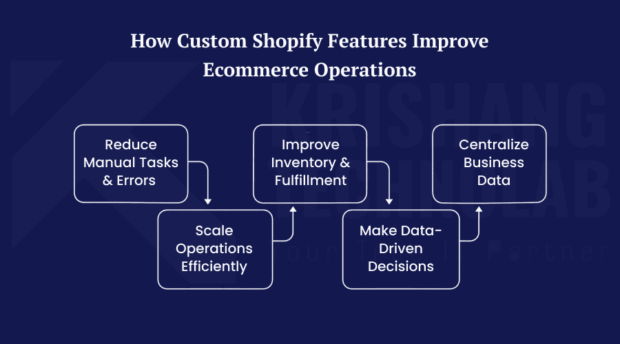 How Custom Shopify Features Improve Ecommerce Operations