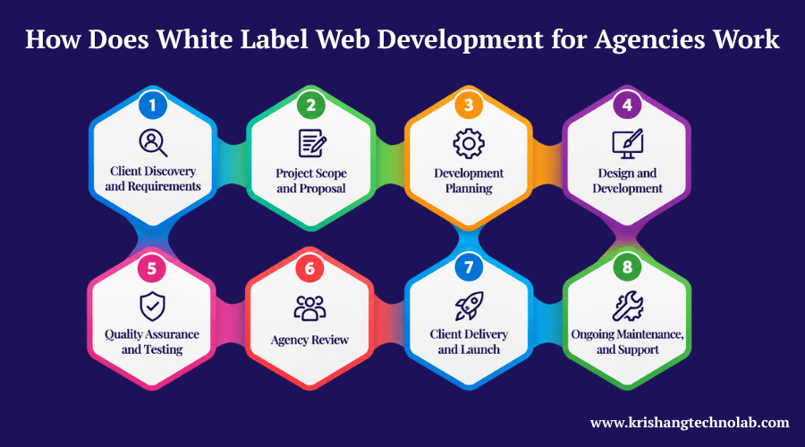 How Does White Label Web Development for Agencies Work