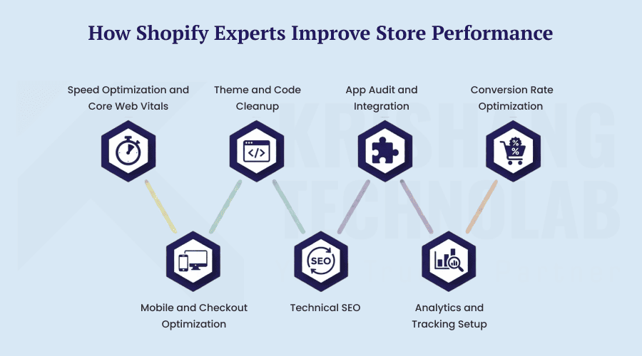 How Shopify Experts Improve Store Performance How Shopify Experts Improve Store Performance