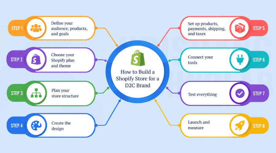 How to Build a Shopify Store for a D2C Brand How to Build a Shopify Store for a D2C Brand
