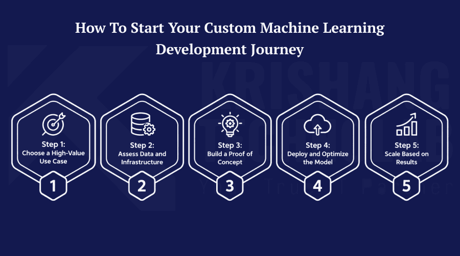 How to Start Your Custom Machine Learning Development Journey How to Start Your Custom Machine Learning Development Journey