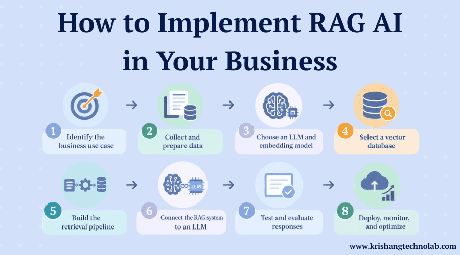 Implement RAG AI in Business