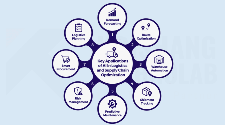 Key Applications of AI in Logistics and Supply Chain Optimization Key Applications of AI in Logistics and Supply Chain Optimization