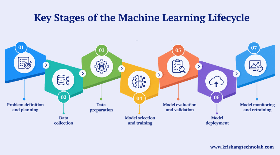 Key Stages of the Machine Learning Lifecycle Key Stages of the Machine Learning Lifecycle