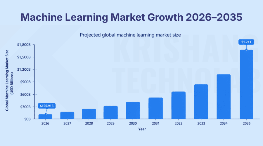 Machine Learning Market Growth 2026–2035 Machine Learning Market Growth 2026–2035
