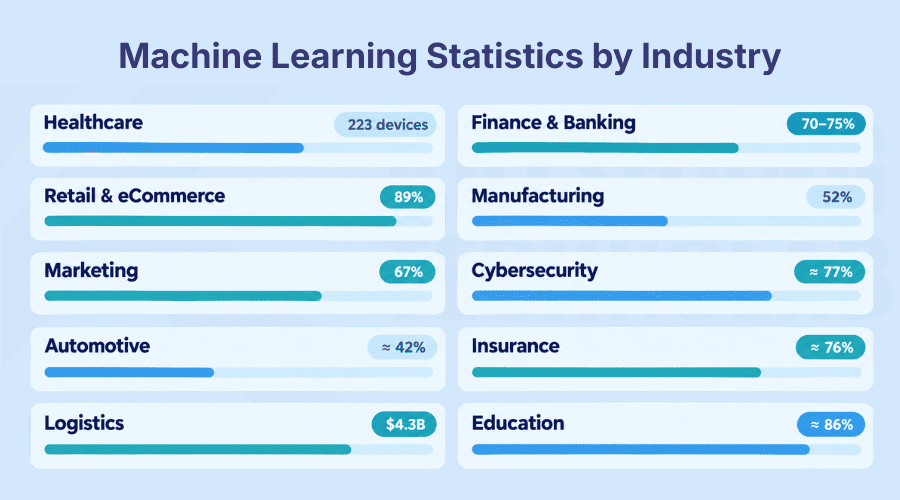 Machine Learning Statistics by Industry Machine Learning Statistics Industry