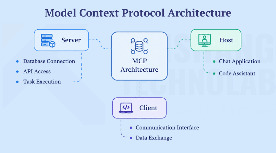 Model Context Protocol Architecture Model Context Protocol Architecture