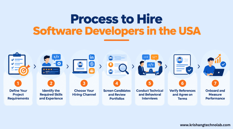 Process to Hire Software Developers