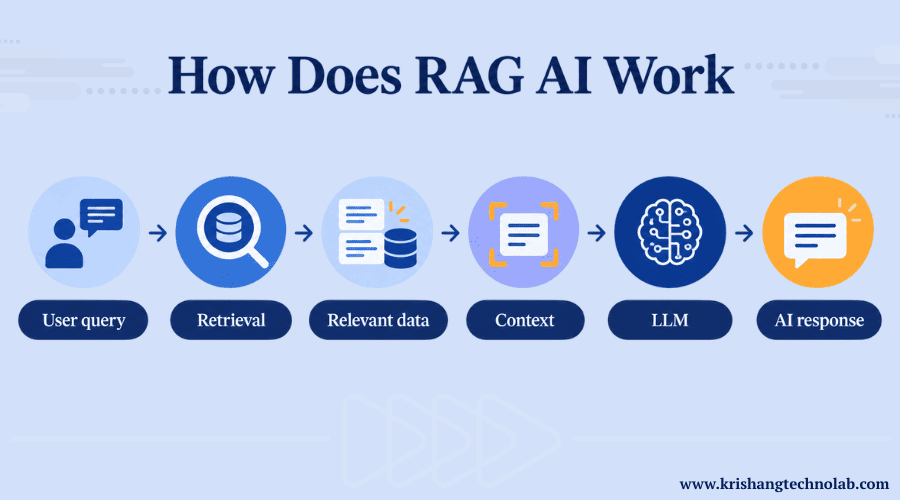RAG in AI Work Process