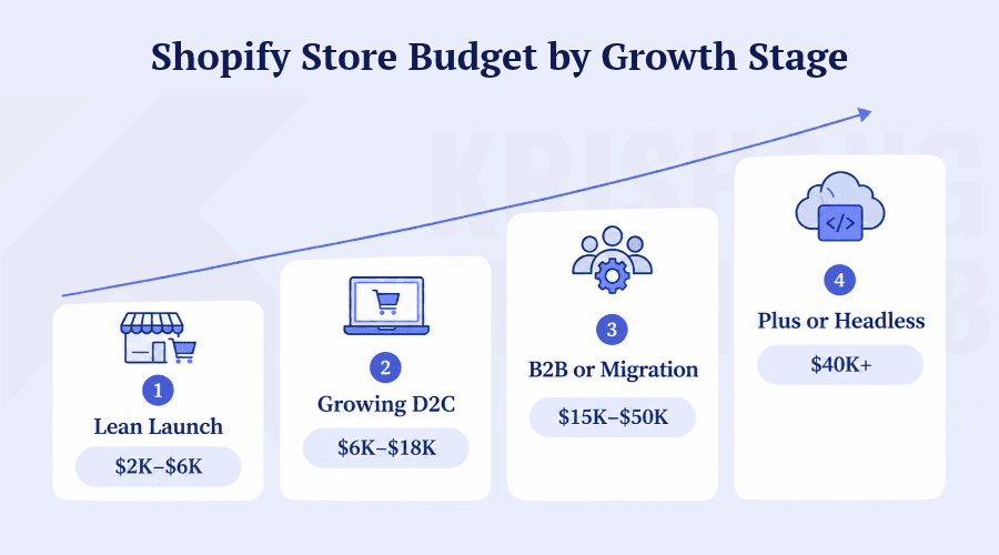 Shopify Store Budget by Growth Stage