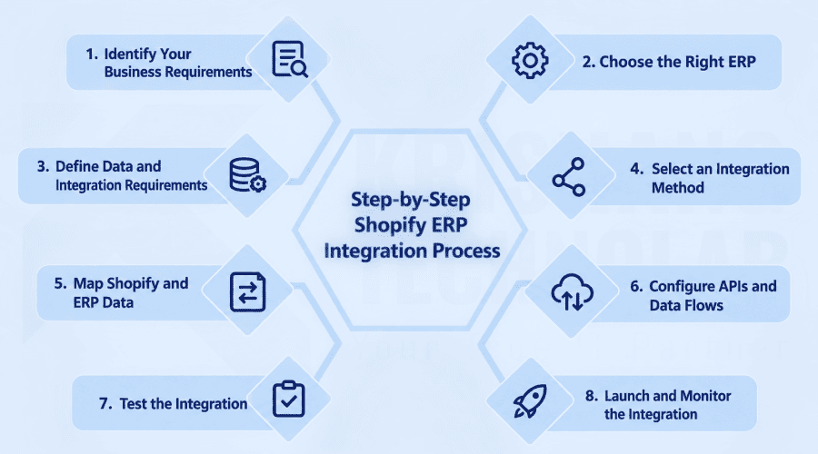 Step-by-Step Shopify ERP Integration Process Step-by-Step Shopify ERP Integration Process