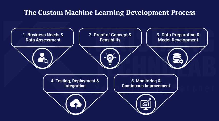 The Custom Machine Learning Development Process