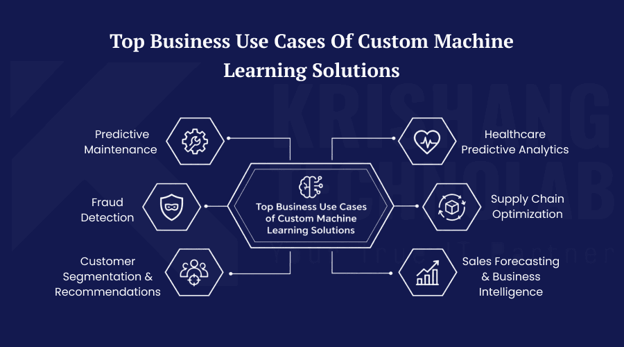 The Custom Machine Learning Development Process