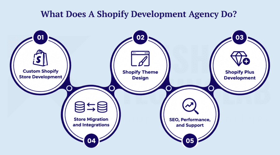 What Does a Shopify Development Agency Do