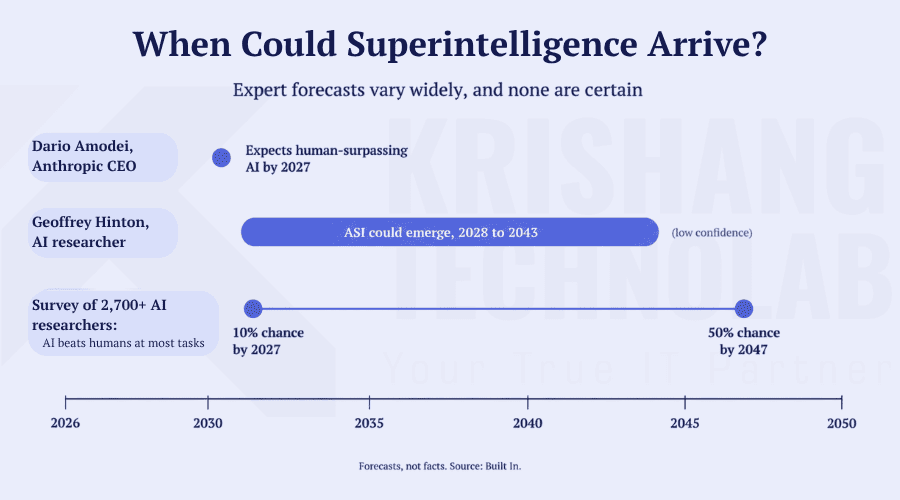 When Could Superintelligence Arrive When Could Superintelligence Arrive