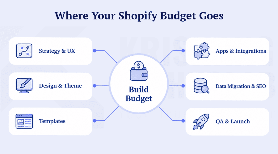 Where Your Shopify Budget Goes