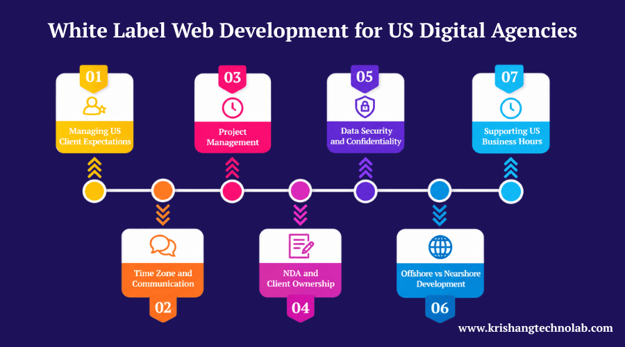 White Label Web Development for US Digital Agencies