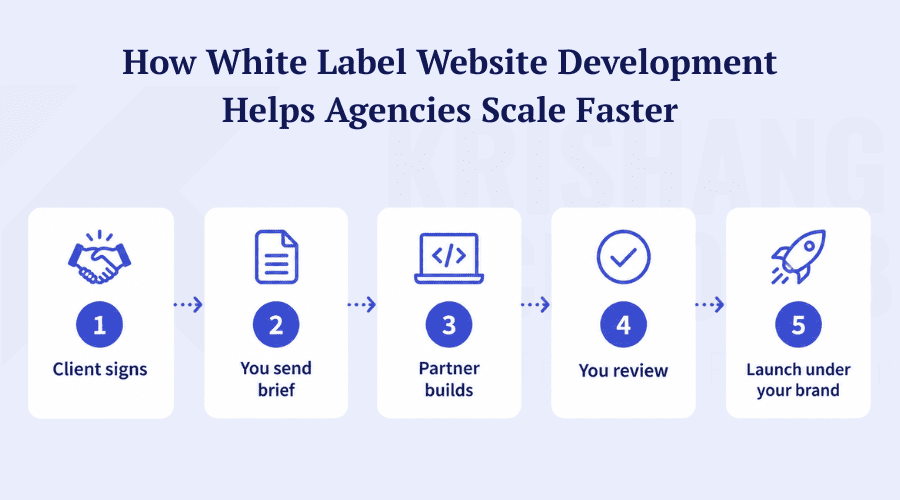 White label website development workflow